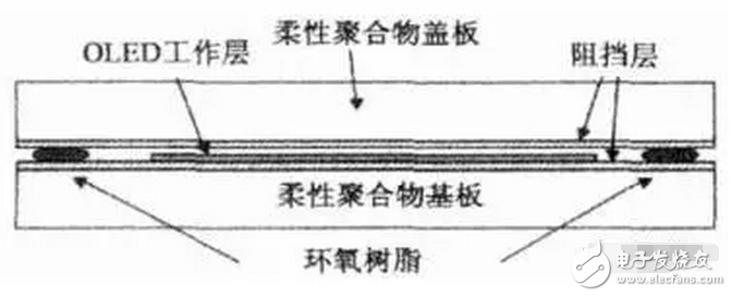 OLED flexible screen is another revolution in display technology, a feast of new materials