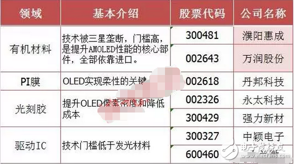 Buffett's 18.6 billion mad apple OLED sector broke out, or with iPhone8