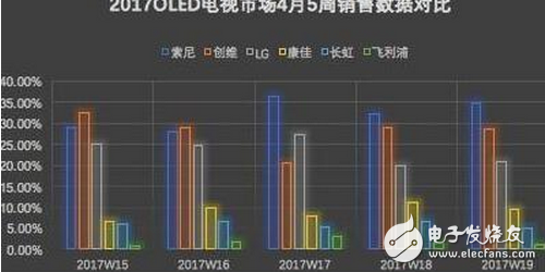 Sony OLED display TV is the responsibility of LG