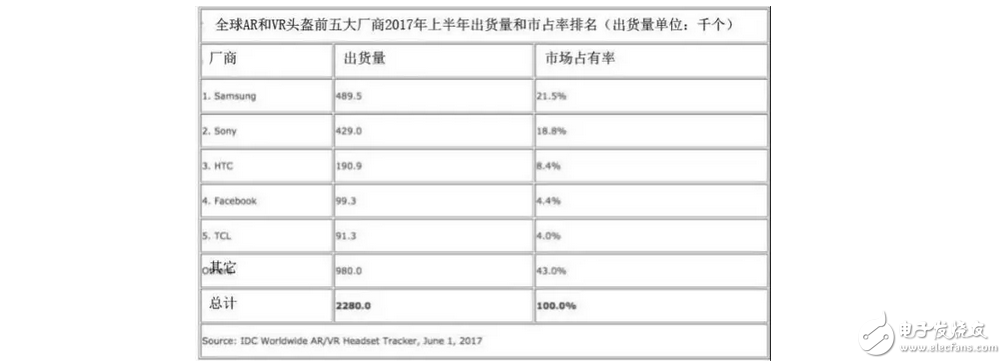 VR equipment shipment report: Samsung won the first quarter, sold 490,000 units