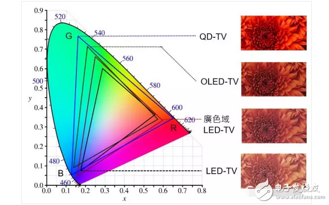 OLED display TV is not yet popular! Quantum dot screen TV wants to do things?