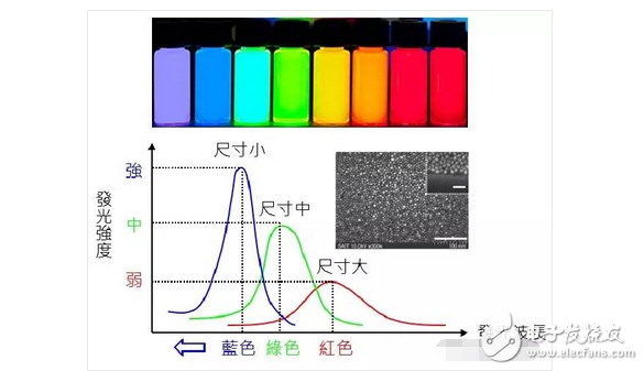 OLED display TV is not yet popular! Quantum dot screen TV wants to do things?