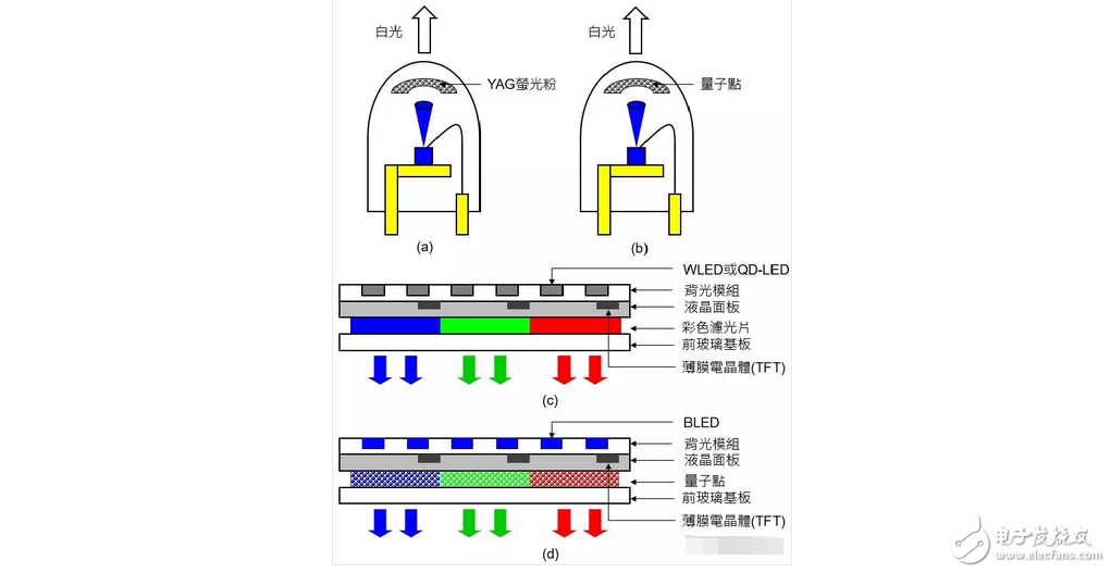 OLED display TV is not yet popular! Quantum dot screen TV wants to do things?