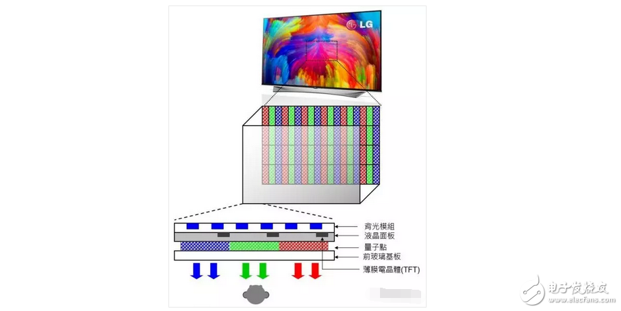 OLED display TV is not yet popular! Quantum dot screen TV wants to do things?