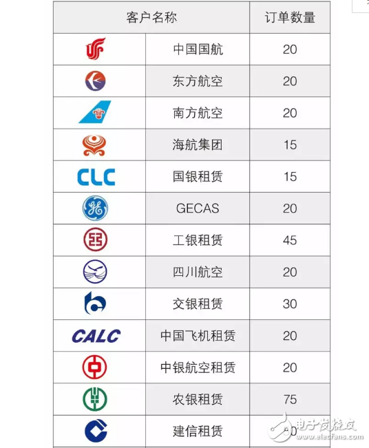 After the successful launch of the domestic large aircraft C919, the C919 received another 130 orders, and the total order of the large aircraft has exceeded 700.