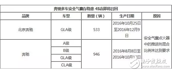 Mercedes-Benz includes car, SUV and many other models of airbags hidden danger 4S shop will be recalled