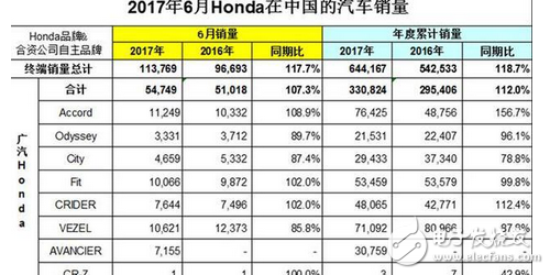 The mouth said that it arrived in Japan, but the action was very honest. Hondaâ€™s sales in June were 117%.