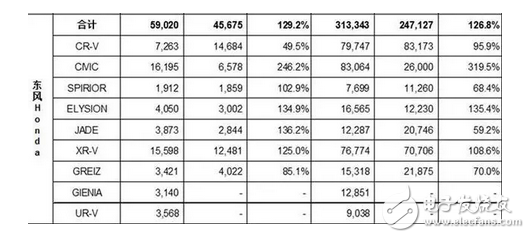 The mouth said that it arrived in Japan, but the action was very honest. Hondaâ€™s sales in June were 117%.