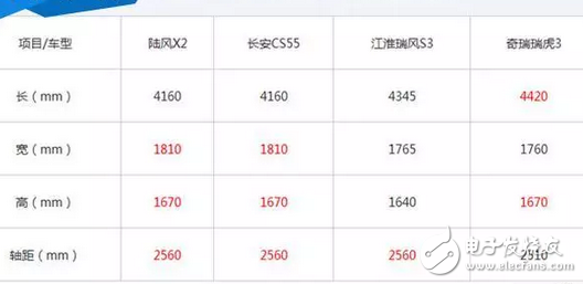 The domestic small SUV market is getting more and more popular, Changan CS35 shell car, landwind X2 hot listing