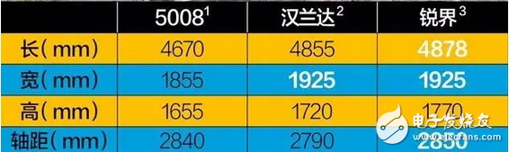 Do things! Dongfeng Peugeot 5008, 180,000 medium-sized SUVs over 3,000 in the first month, the wheelbase 2840 against the Highlander!