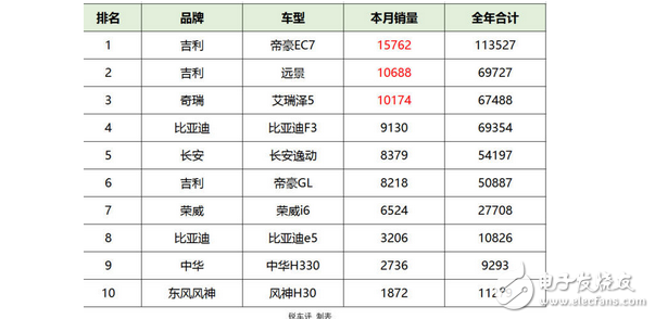 Geely dominates, BYD is not bad, and the sales of independent A-class cars in June