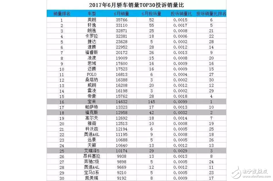 June car complaints list! Volkswagen Bora ranked first, Ford, Buick, Chevrolet have entered the top ten