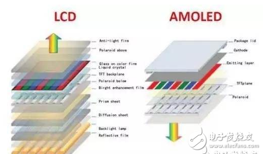 The screen of the mobile phone is the difference between lcd or led_phone oled and lcd