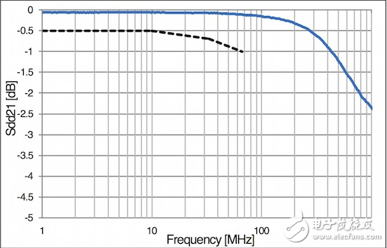 Murata's squelch components for automotive Ethernet BroadR-Reach?