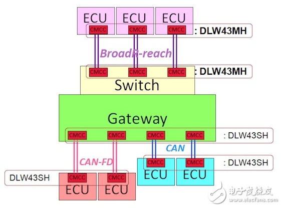 Murata's squelch components for automotive Ethernet BroadR-Reach?