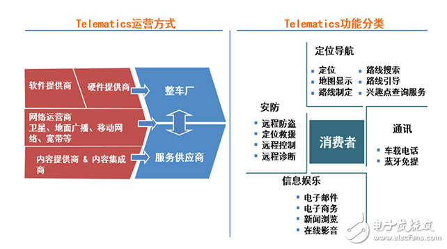 Talking about the Telematics system Looking forward to the networked car 2.0