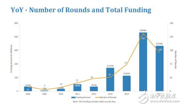 Report: 2016 VR venture total financing exceeded 533 million US dollars