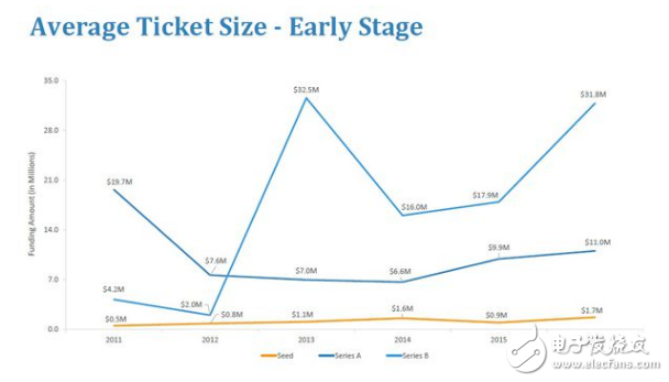 Report: 2016 VR venture total financing exceeded 533 million US dollars