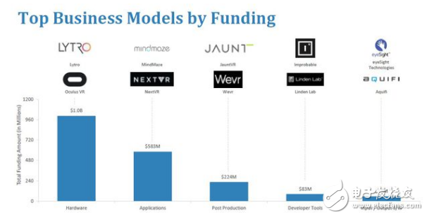 Report: 2016 VR venture total financing exceeded 533 million US dollars