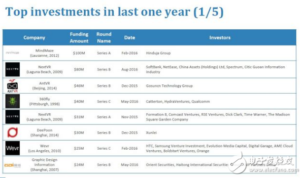 Report: 2016 VR venture total financing exceeded 533 million US dollars