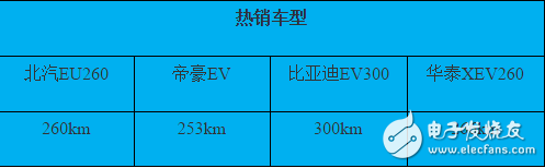 Analysis of plug-in hybrid core technology: contradiction between component price and mileage demand