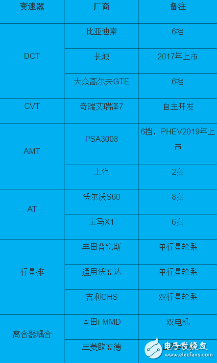 Analysis of plug-in hybrid core technology: contradiction between component price and mileage demand