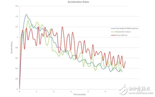 Tesla is again "epileptic" Model S 100 km acceleration of 2.28 seconds and then a new record!