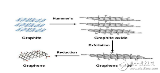 Selection, preparation and application of graphene raw materials