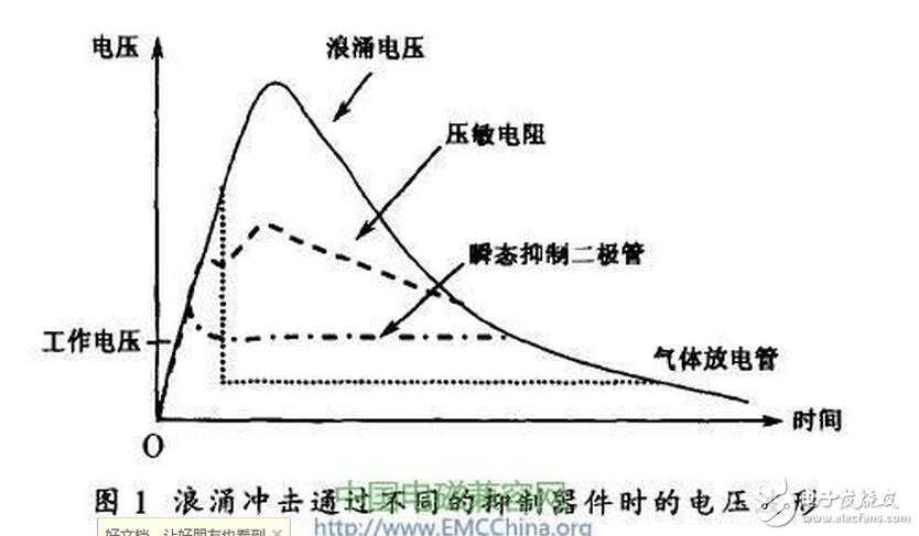 Generation and protection of lightning surge of switching power supply