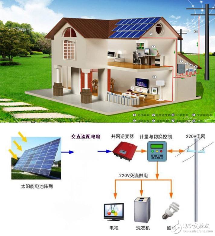 What is photovoltaic distributed generation? What is the principle of distributed photovoltaic power generation?