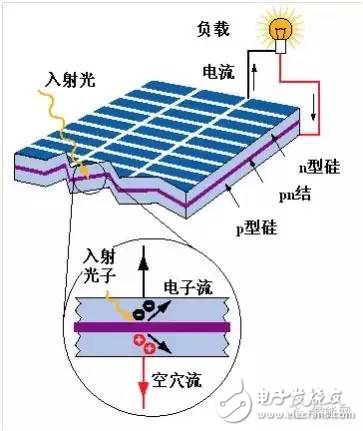 What is photovoltaic distributed generation? What is the principle of distributed photovoltaic power generation?