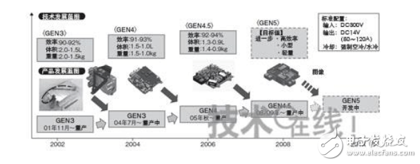 Electric vehicle dc converter dismantling