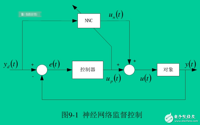 Neural Network Control System Structure 4