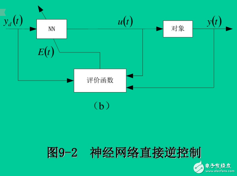 Neural Network Control System Structure 8