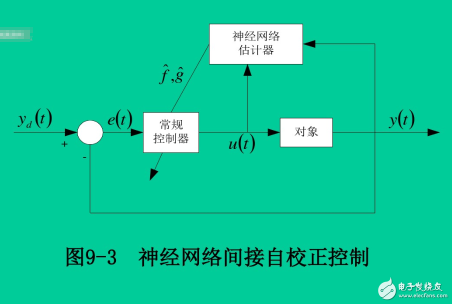 Neural Network Control System Structure 11