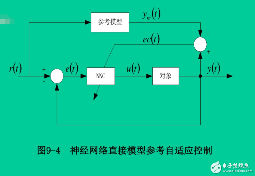 Neural Network Control System Structure 13