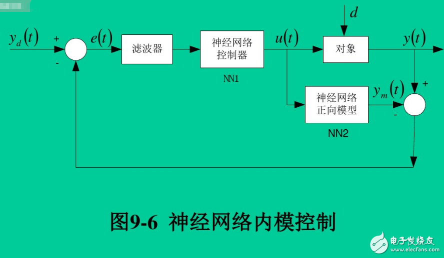 Neural Network Control System Structure 17