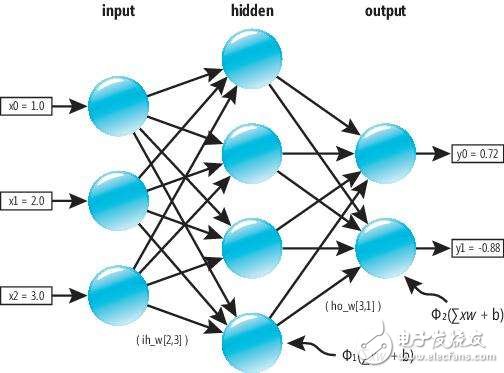 Neural Network Control System Structure 1