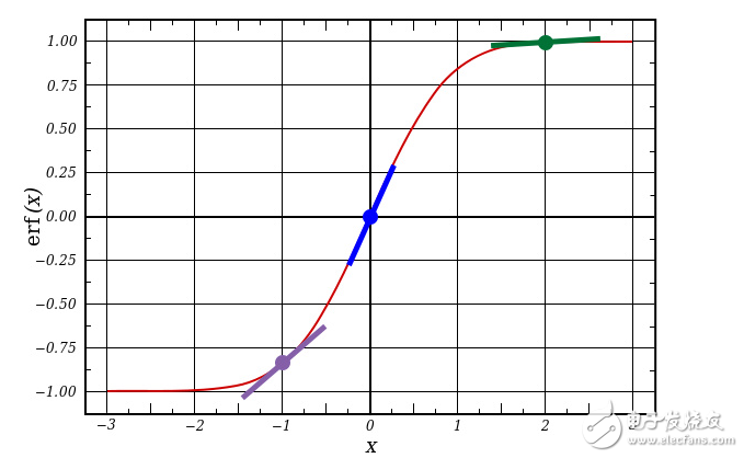 BP neural network algorithm Python implementation