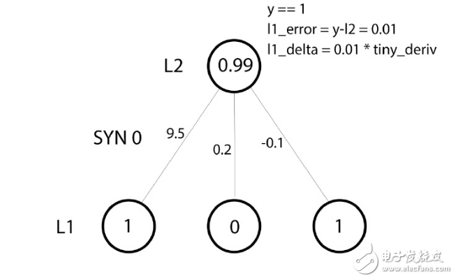 BP neural network algorithm Python implementation