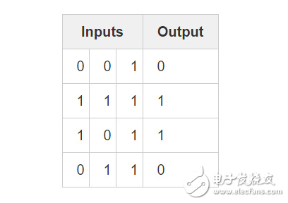 BP neural network algorithm Python implementation