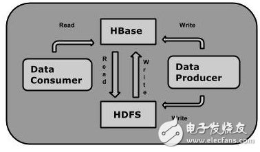 Hbase quick start and use tutorial