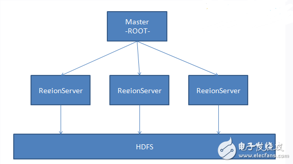 Hbase working principle _hbase super detailed introduction