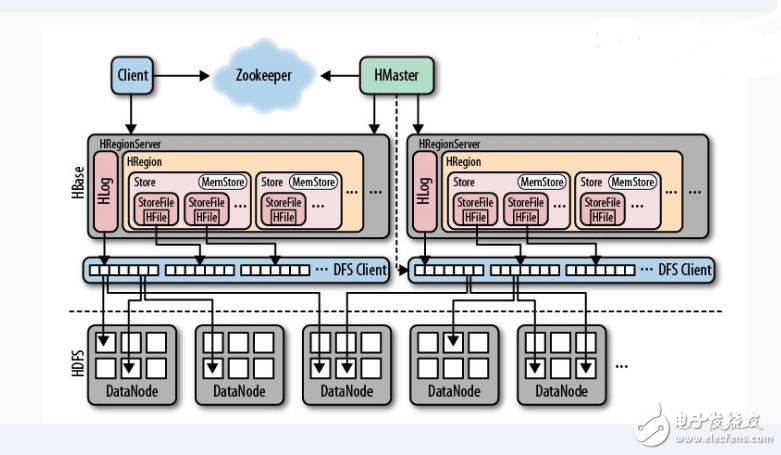 Hbase working principle _hbase super detailed introduction