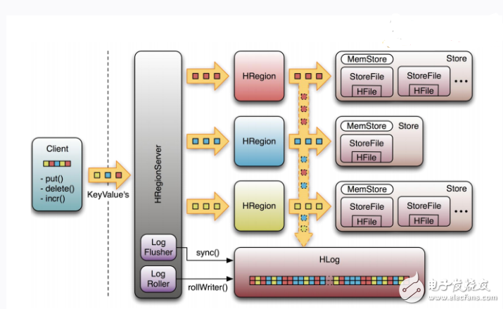 Hbase working principle _hbase super detailed introduction