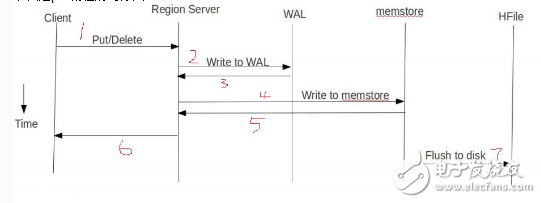 Hbase working principle _hbase super detailed introduction