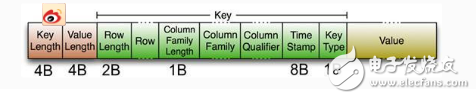 Hbase working principle _hbase super detailed introduction