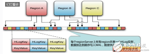 Hbase working principle _hbase super detailed introduction