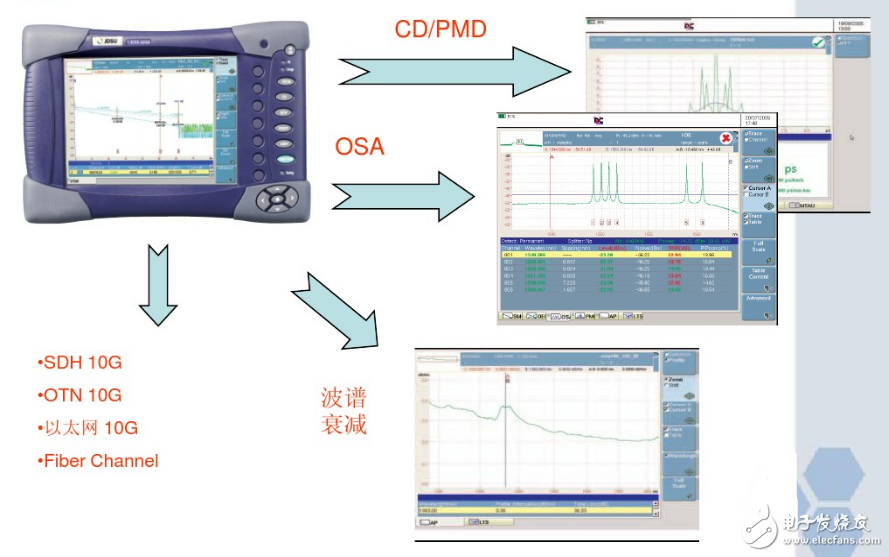 Optical time domain reflectometer mTS6000 use method