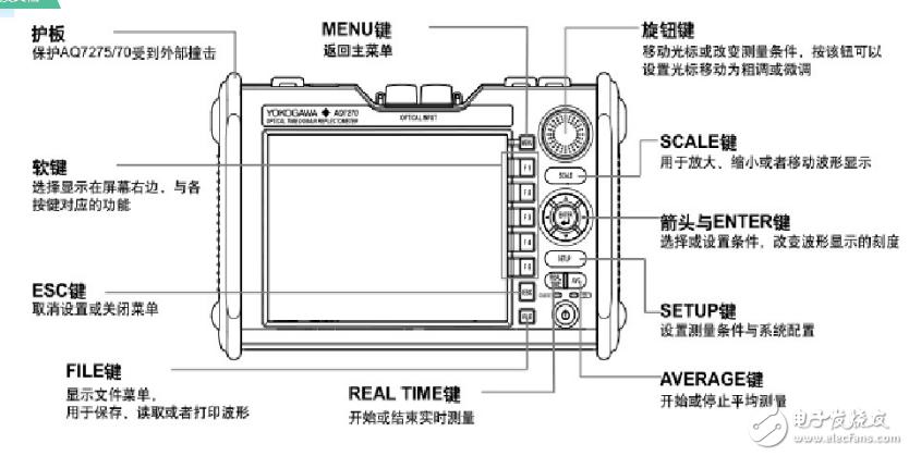 Working principle and test method of optical time domain reflectometer otdr